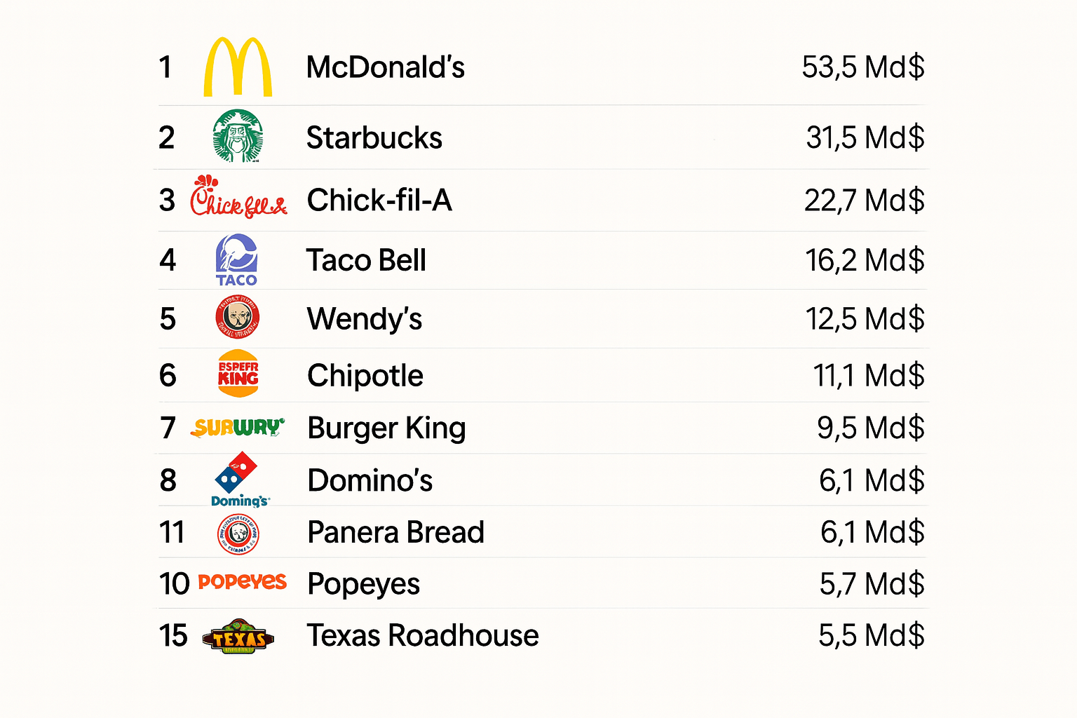 Top franchises food USA